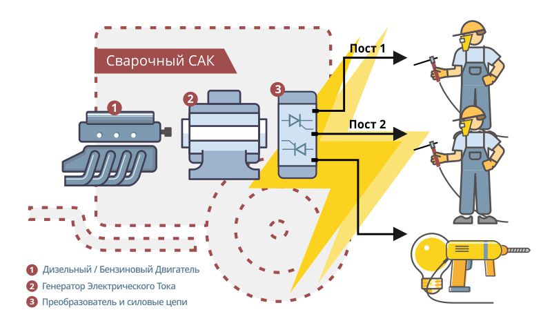 Как расшифровывается сварочный САК