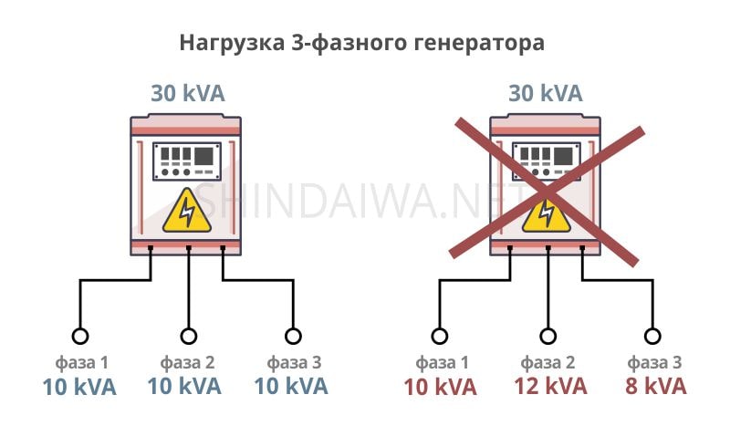 Навантаження на 3 фазний генератор - Схема