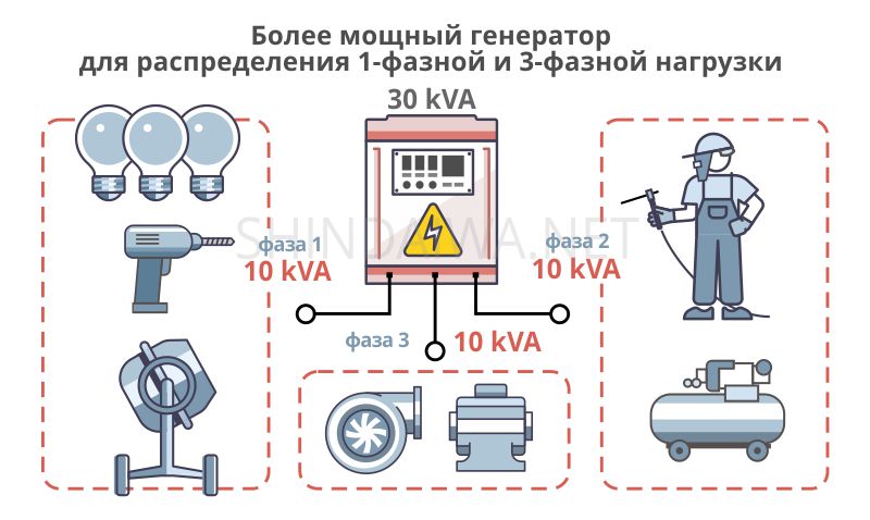 Обычный 3 фазный генератор и распределенная нагрузкой